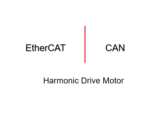하모닉 드라이브 모터용 EtherCAT vs. CAN: 기술 비교
