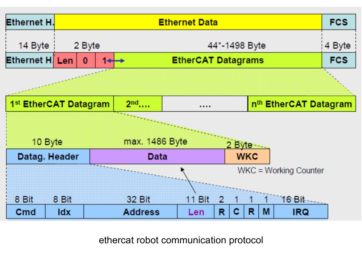 로봇 통신 프로토콜: EtherCAT과 CAN이 미래인 이유