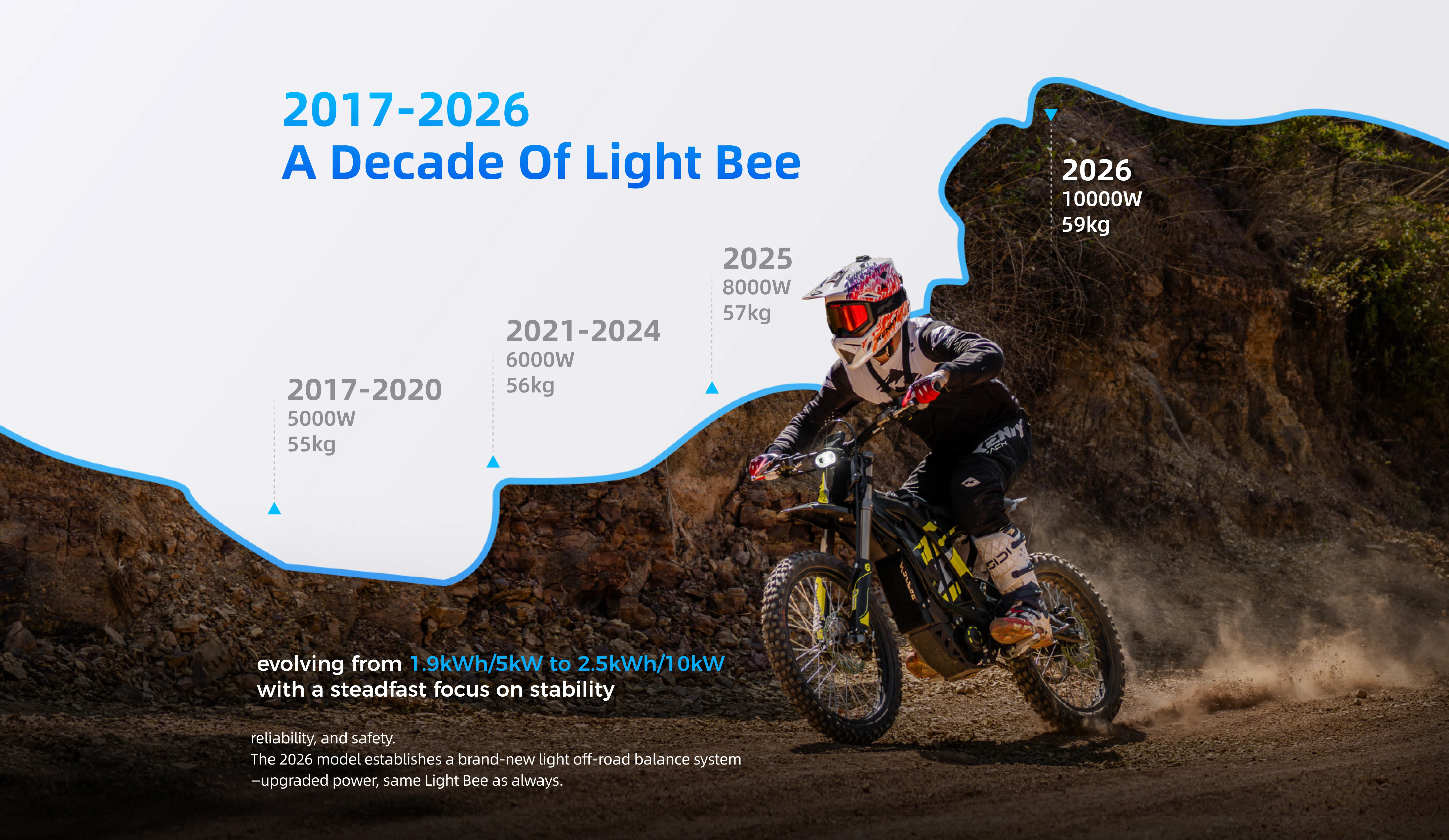 berkembang dari 1.9kWh/5kW ke 2.5kWh/10kWdengan fokus teguh pada stabilitas
