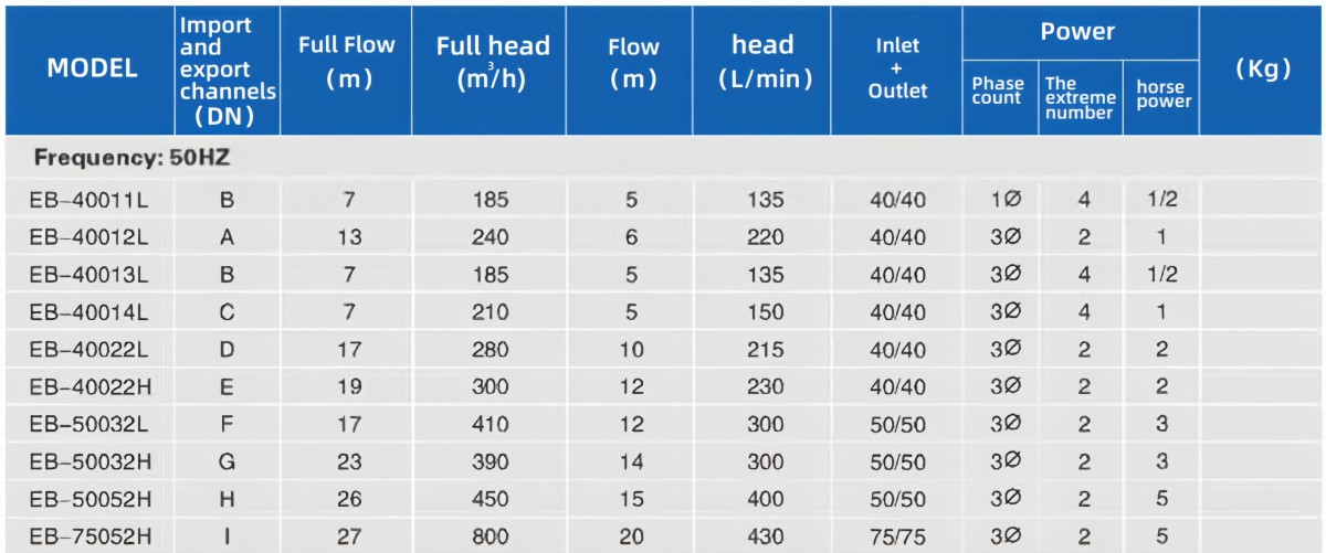 EB Coaxial self-priming acid / alkali-resistant pump 5