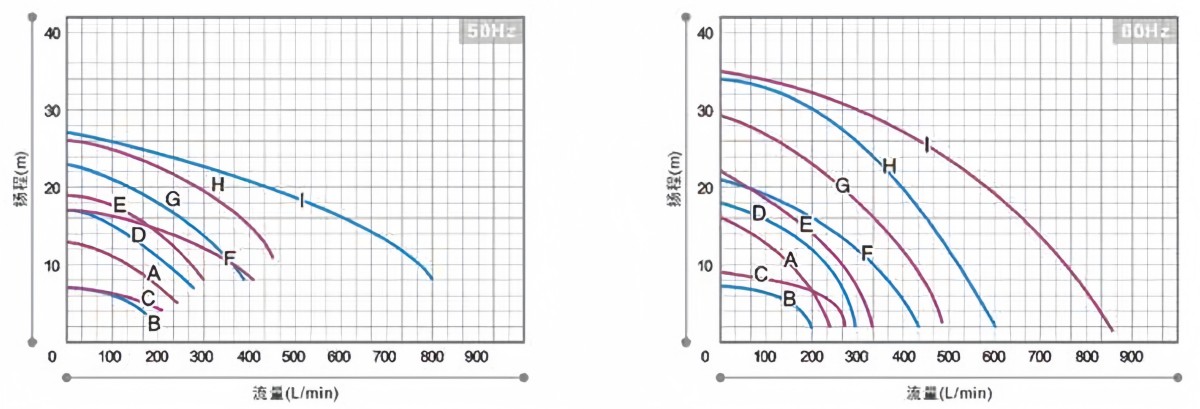 EB Coaxial self-priming acid / alkali-resistant pump 7