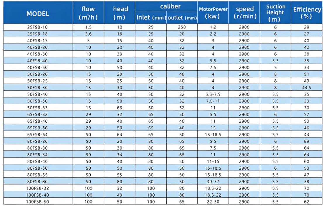 FSB Fluoroplastic alloy centrifugal pump 3