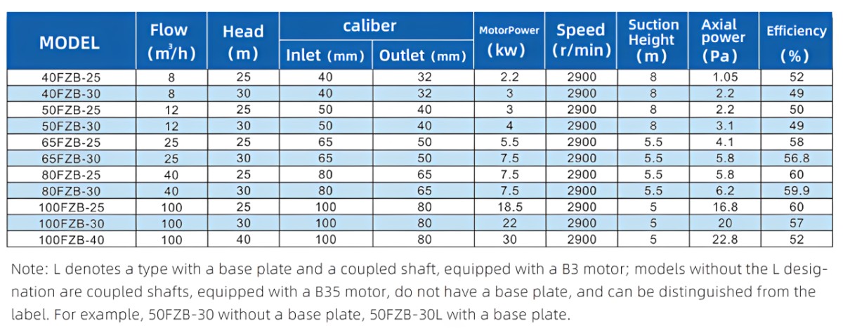 FZB Fluoroplastic alloy self-priming pump 3