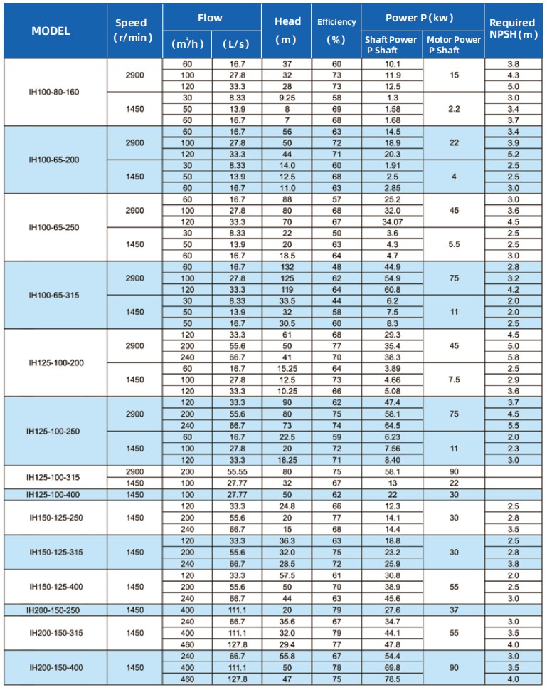IH Chemical industry centrifugal pump 2