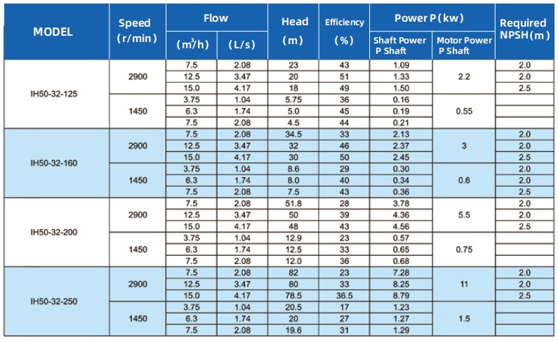 IH Chemical industry centrifugal pump 3