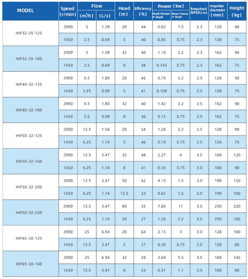 IHF Fluoroplastic-lined centrifugal pump 1
