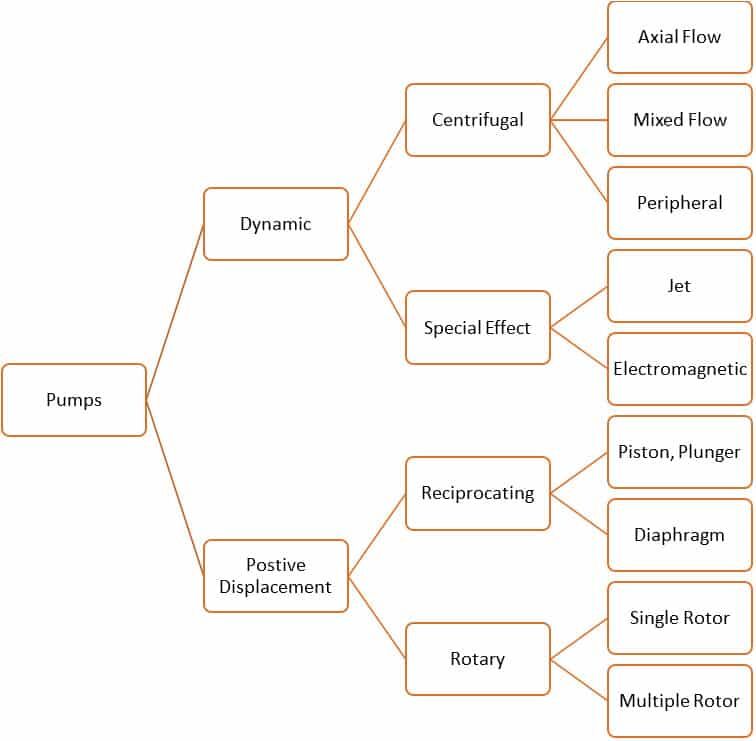 Submersible Pump Machinery Classification