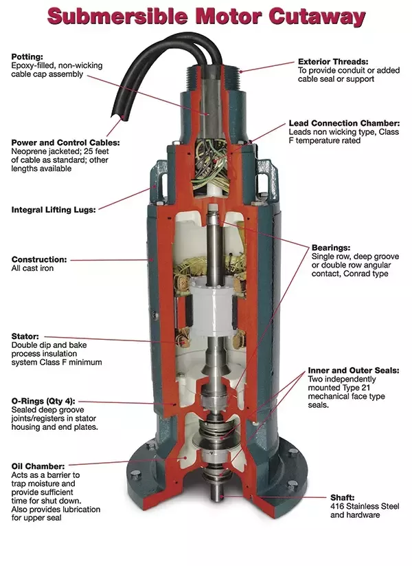 Working Principle Of Submersible Pump