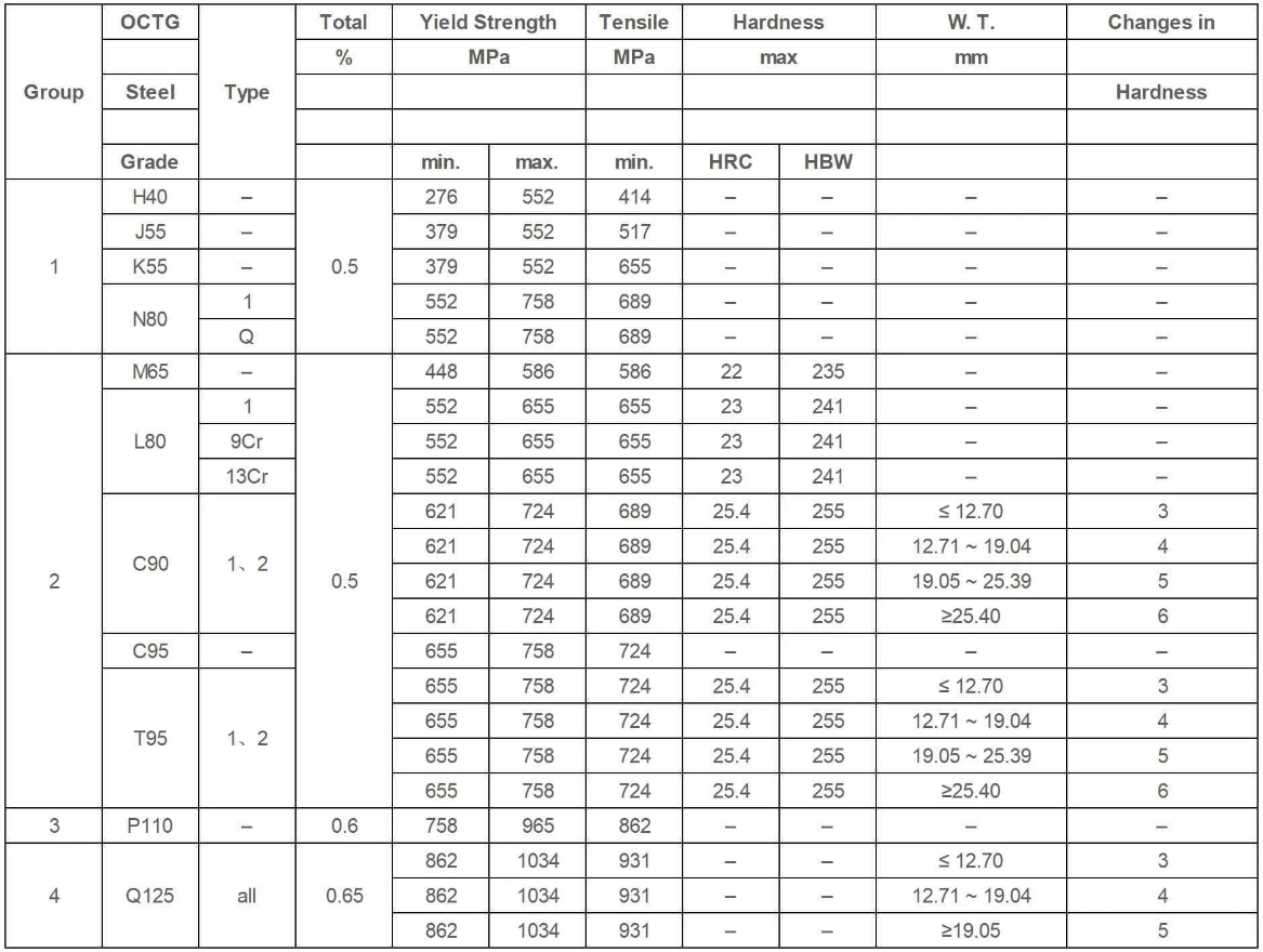 OCTG 机械性能.png OCTG 机械性能.png