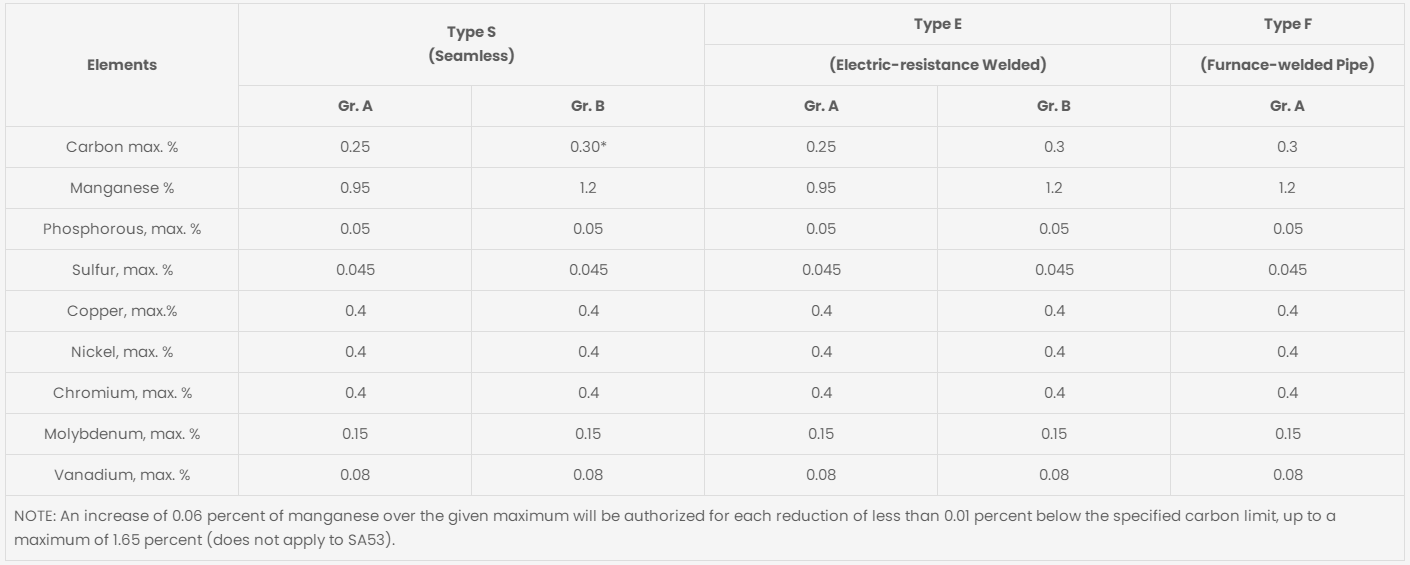 ASTM A53 化学成分.png ASTM A53 化学成分.png