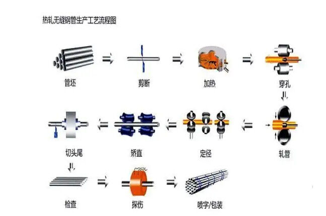 Production technology of hot rolled seamless steel tube.