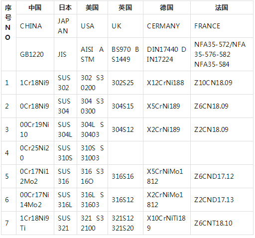 Classification and comparison table of steel grade of seamless stainless steel pipe.