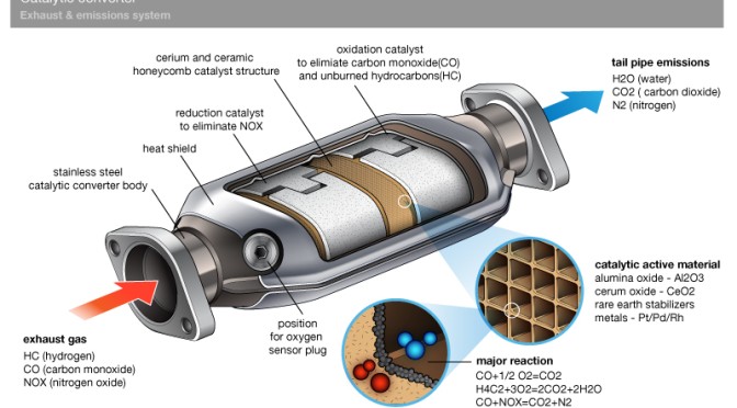 Rare earth catalyst- Cerium zirconium mixed oxide washcoat.png