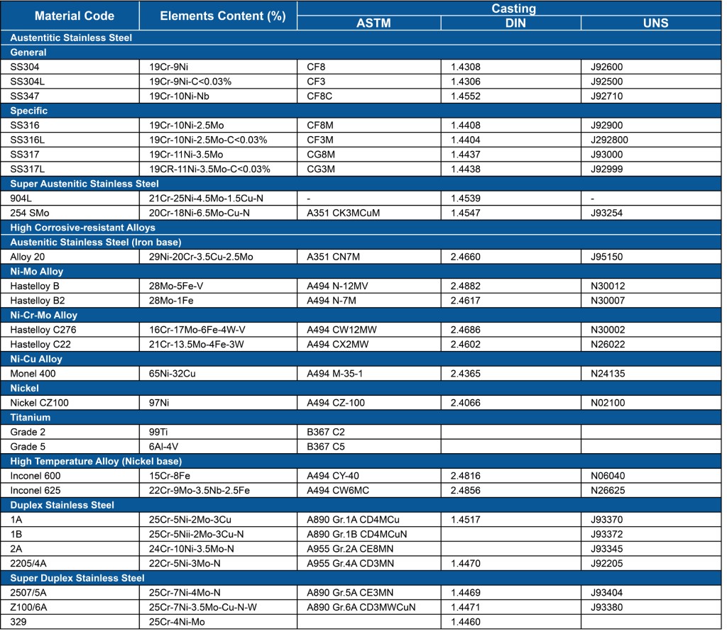 Stainless  valve  grades