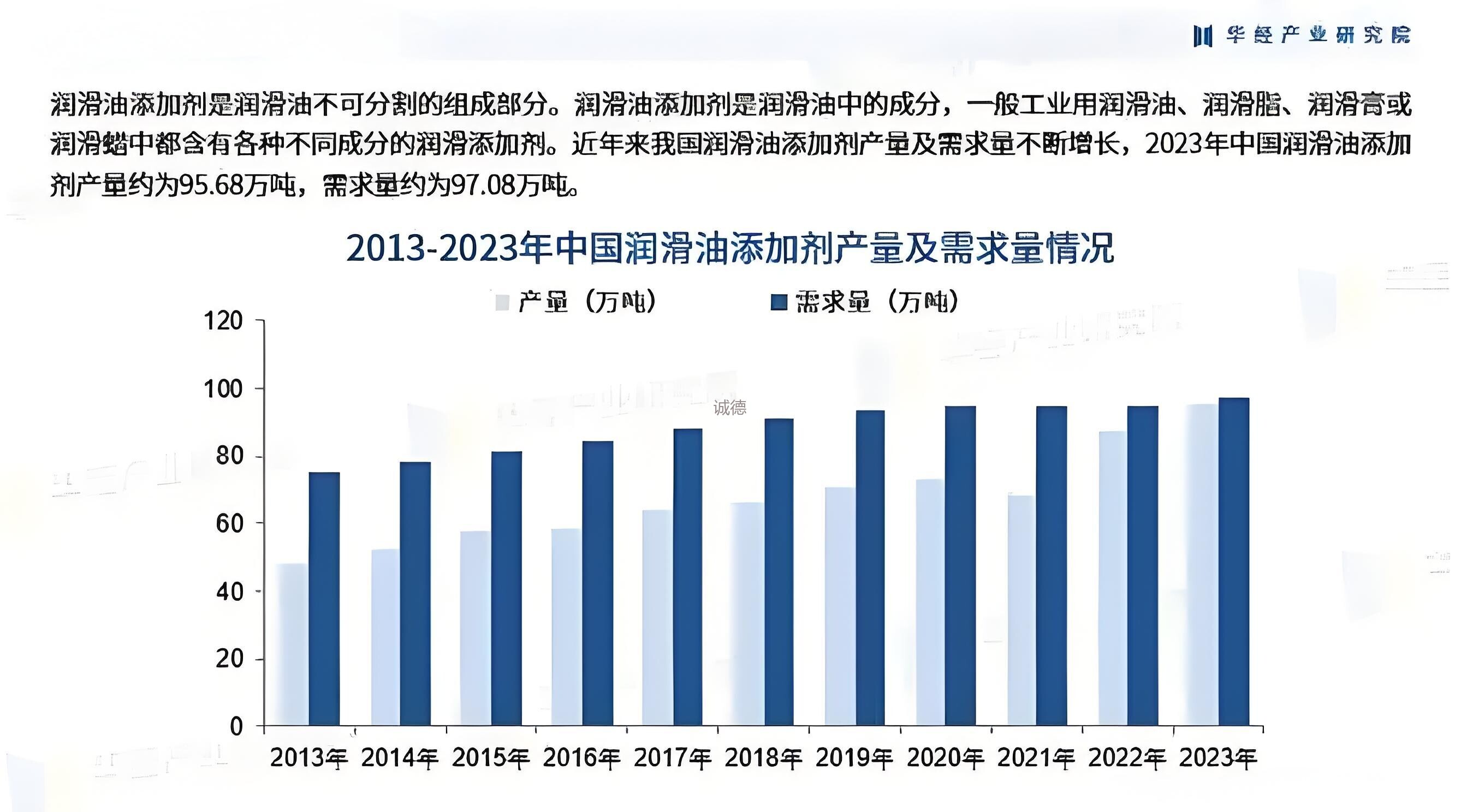 Current Development Status of Lubricating Oil in China