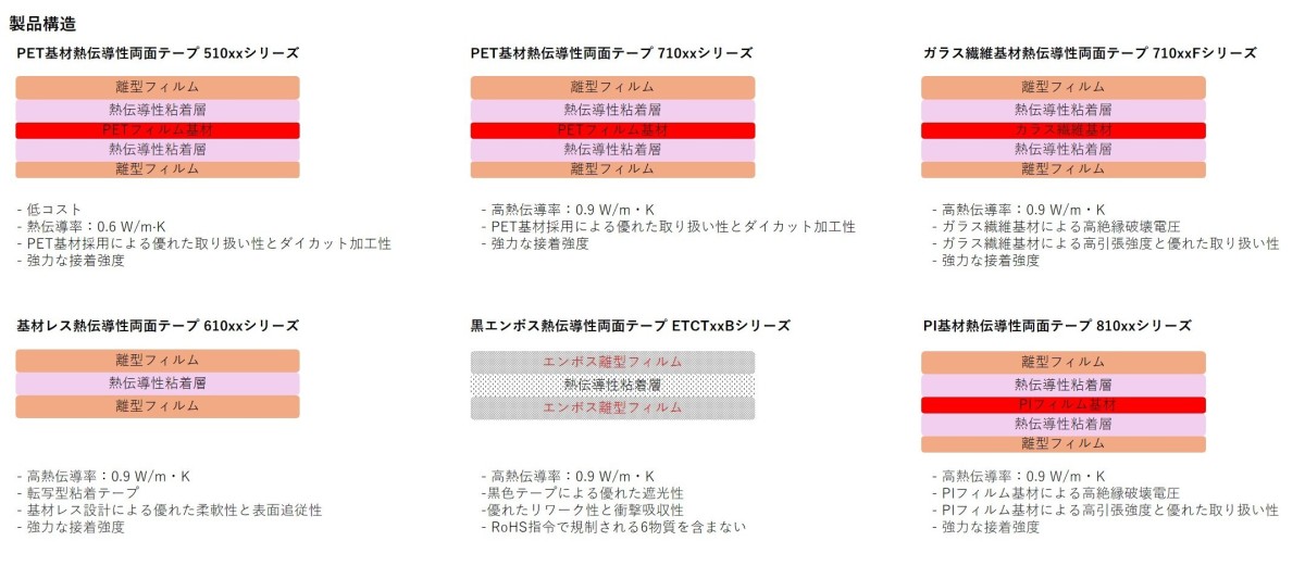 熱伝導性両面テープ1