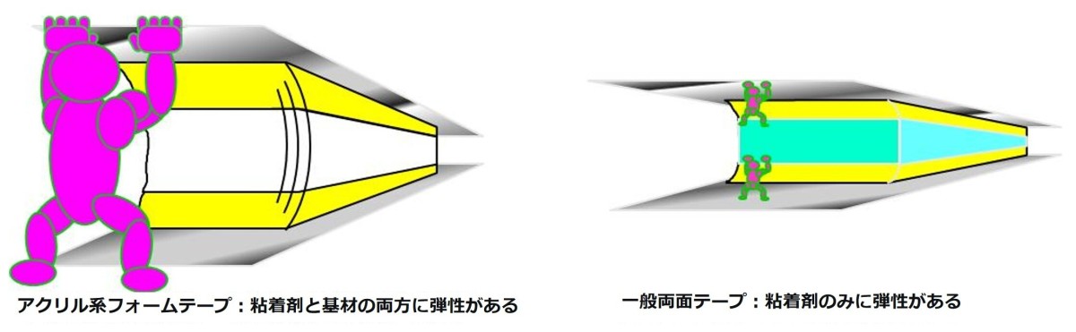 MINORUアクリル系フォームテープ3 MINORUアクリル系フォームテープ3