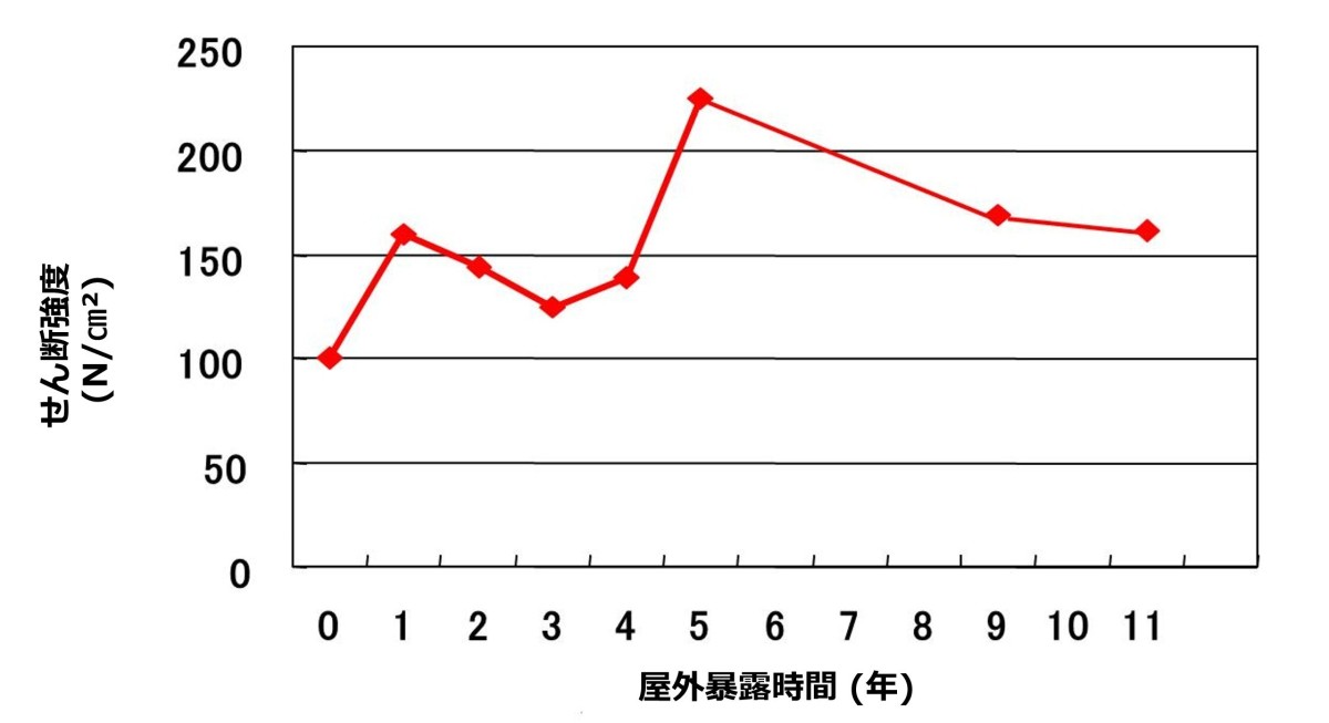 MINORUアクリル系フォームテープ4 MINORUアクリル系フォームテープ4